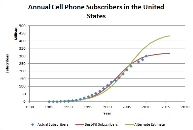 annual-cell-phone-subscribers